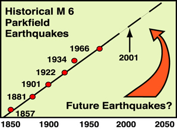 predecir terremotos