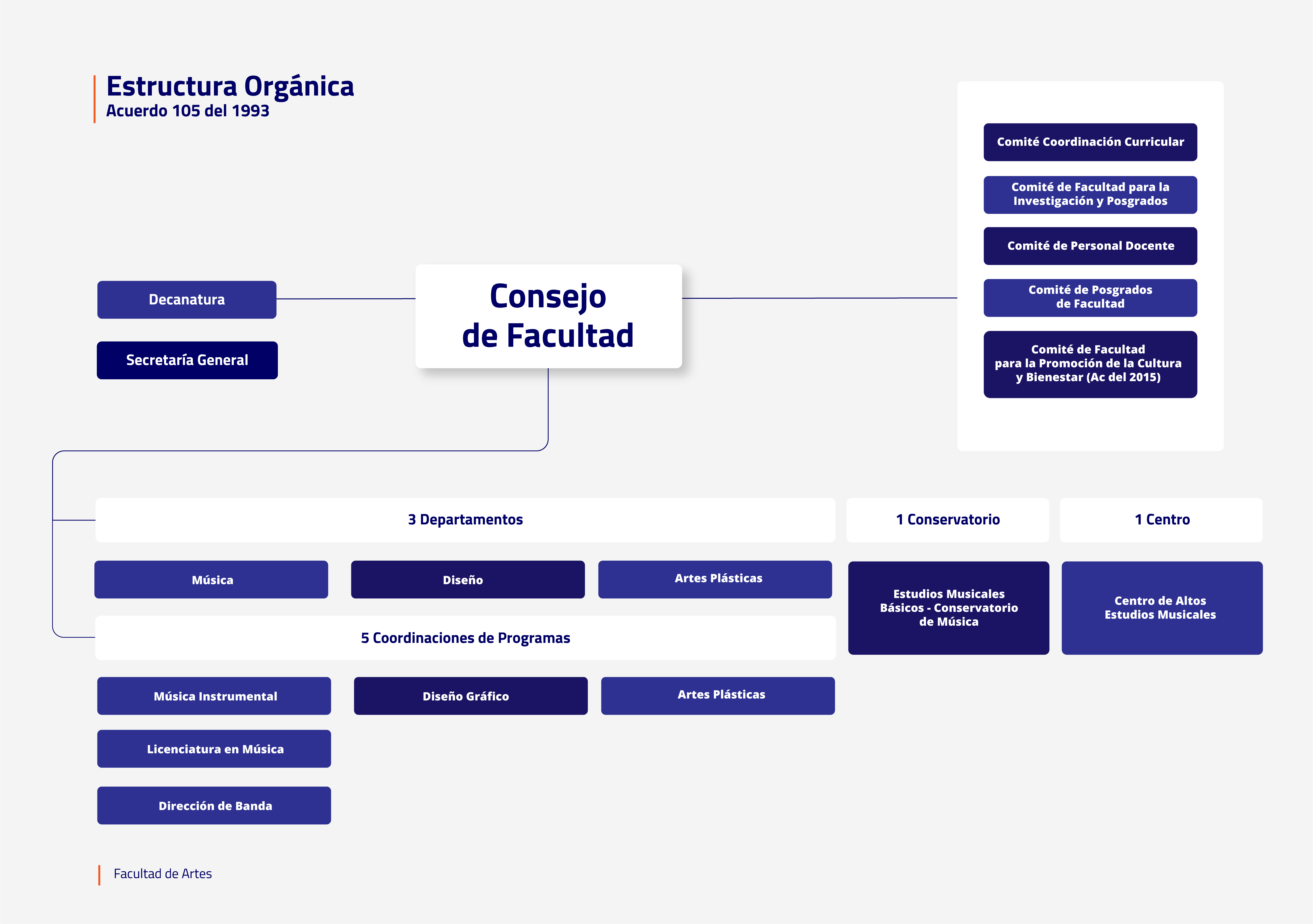 Imagen Organigrama Facultad de Artes