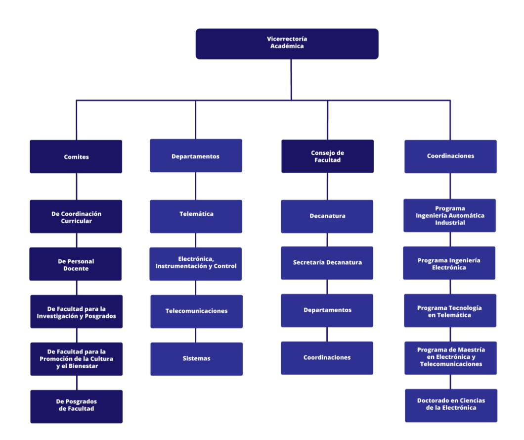 Imagen Organigrama FIET