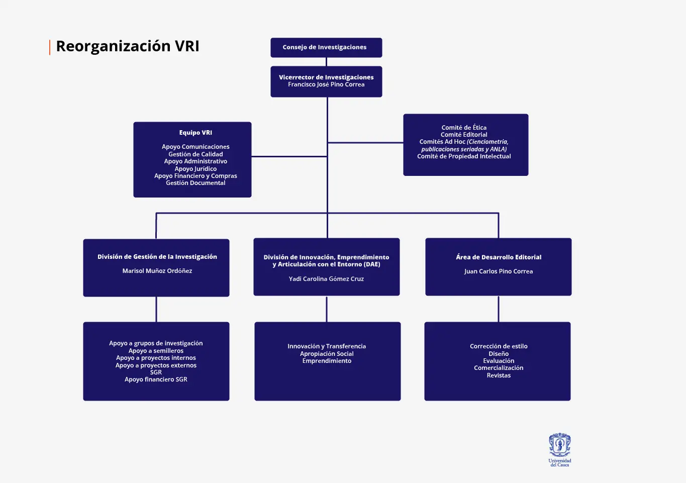 Imagen Organigrama VRI